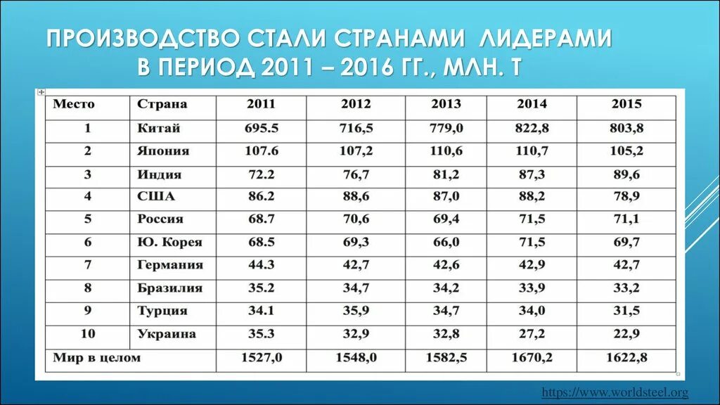 Лидеры стали в мире