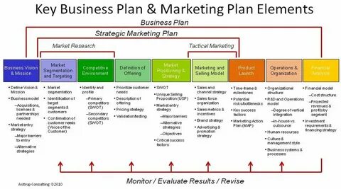 Plan Marketing (Partie 1) - Strategic Marketing Plan, Marketing Strategy Te...