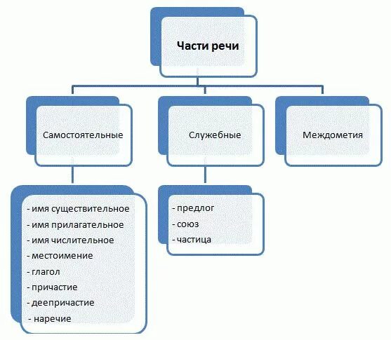 Делится на три основные группы. Классификация частей речи в русском языке. Схема классификации частей речи в русском языке. На какие 3 группы делятся части речи. Классификация частей речи в русском языке таблица.