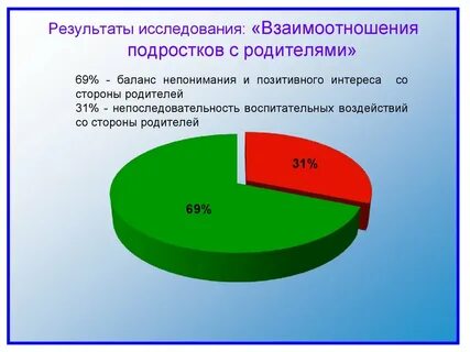 Сколько родительских
