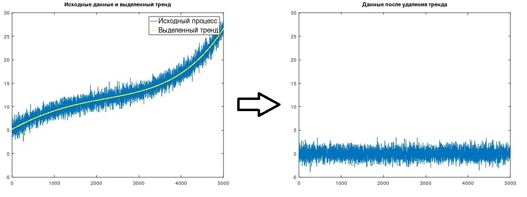 Удаление тренда из экспериментальных данных. Стационарный тренд. Удаление тренда из временного ряда в Statistica. Не отстаём из тренда. Убрать тренд