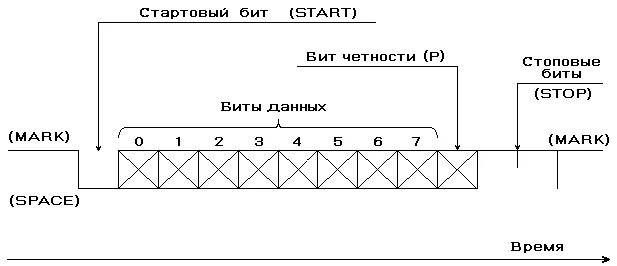 Что такое бит четности. Стартовый бит. Последовательная передача данных. Формат пакета данных асинхронный последовательный Интерфейс. RS-232 C режим передачи.