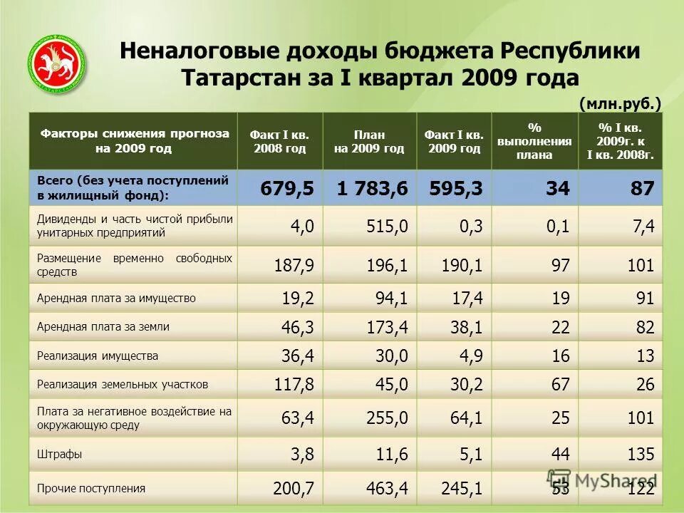 Татарстан доход. Бюджет татарстана. Доход населения в татарстане. Структура доходов татарстана. Консолидированный бюджет республики татарстан.