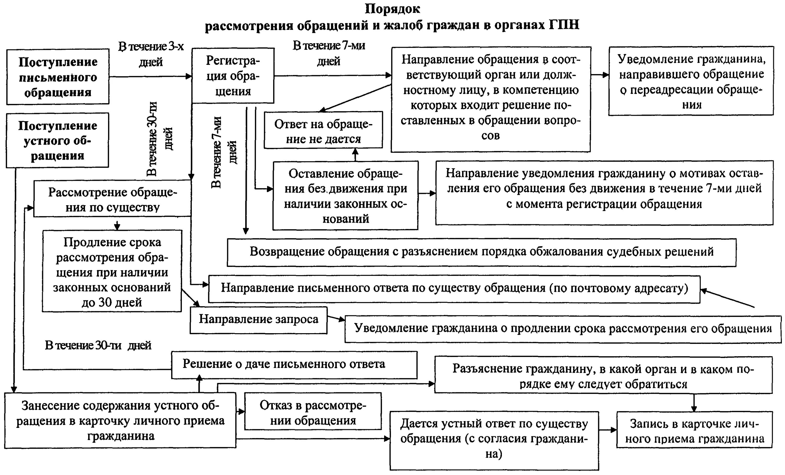 Срок ответа. Порядке рассмотрения обращений граждан РФ схема. Порядок рассмотрения обращений граждан в органах прокуратуры схема. Схема рассмотрения обращений граждан ФЗ 59. Схема работы с обращениями граждан по направлениям.