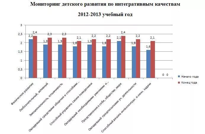 Мониторинг детей на конец года. Диаграмма мониторинга в ДОУ. Динамика развития ребенка. График мониторинга в детском саду. Диаграмма мониторинга в подготовительной группе.