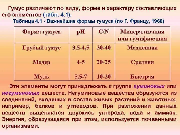 Наибольшее содержание гумуса в почве. Формы гумуса. Состав гумуса. Содержание гумуса в почве. Содержание гумуса в почве таблица.