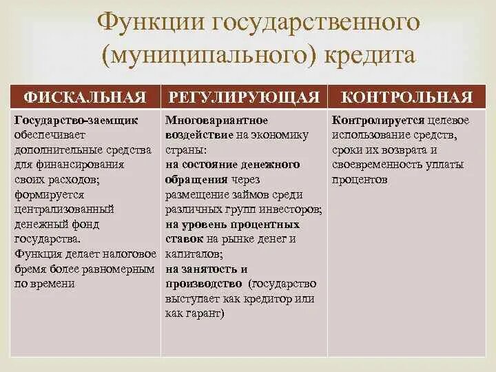 Регулирующая функция государственного кредита. Сущность государственного кредита. Регулирующая функция кредита. Государственный кредит. Регулирующая функция кредита.