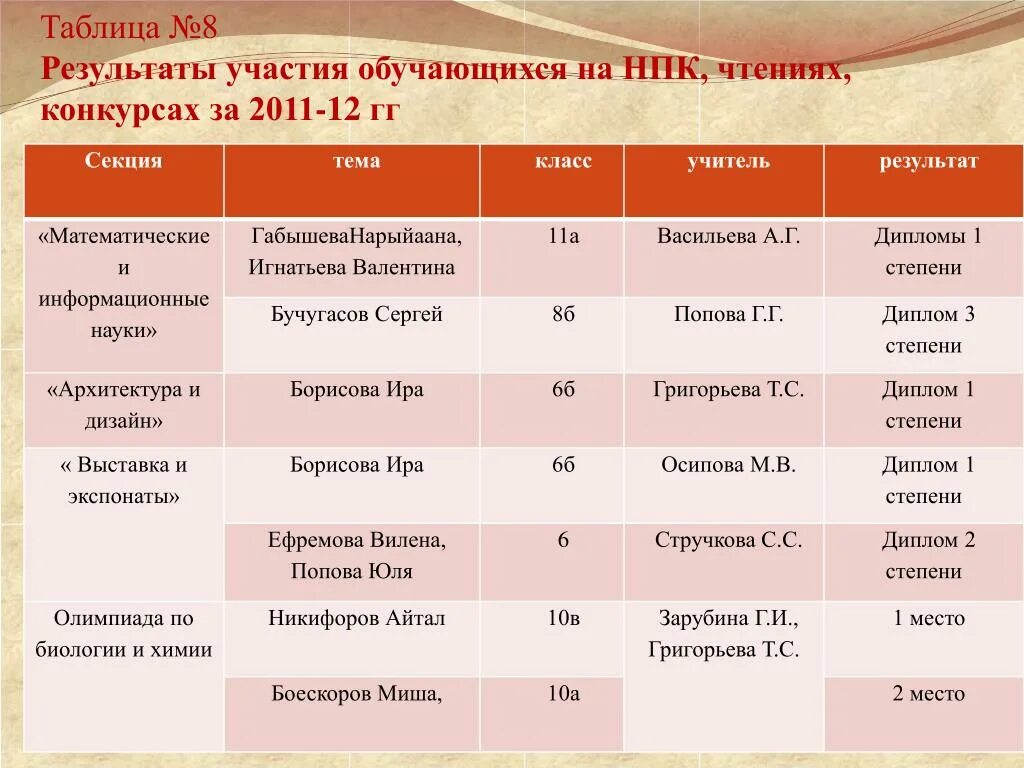 Итоги 8 класса. Результаты участия обучающихся в конкурсах. Научно-практическая конференция 8 класс темы. Презентация участие обучающихся в научно-практических конференциях. НПК по чтению.