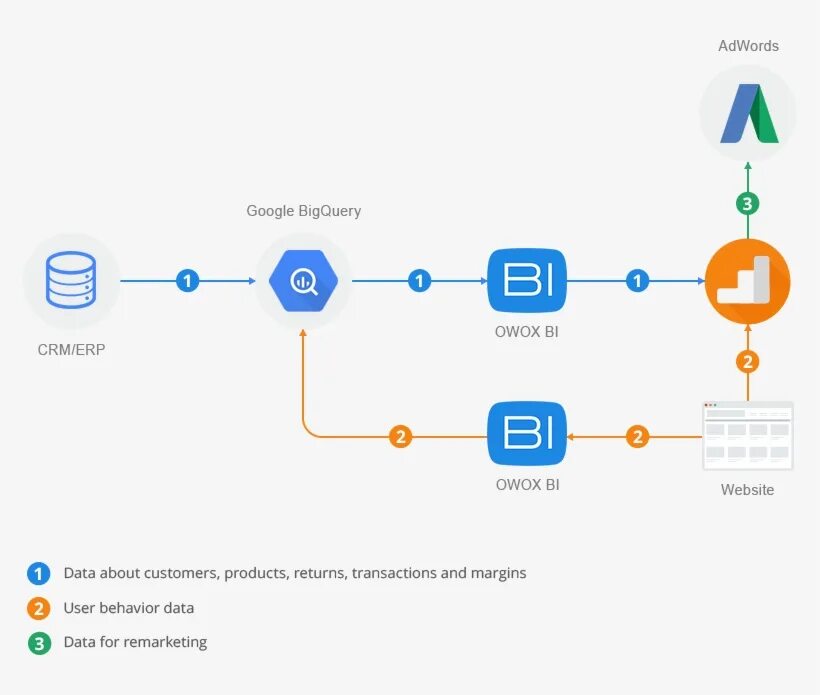 Google bi. OWOX bi. OWOX логотип. Google BIGQUERY Аналитика. Bi аналитик.