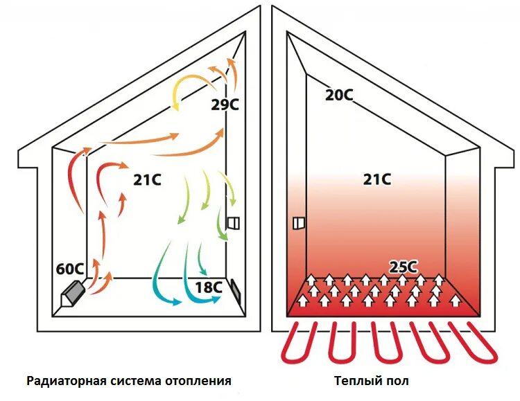 Система отопления в гараже. Рециркуляционная система воздушного отопления. Потолочная система отопления. Теплые полы конвекцией. Печь из свечи.
