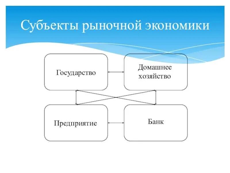 Какие есть субъекты экономики