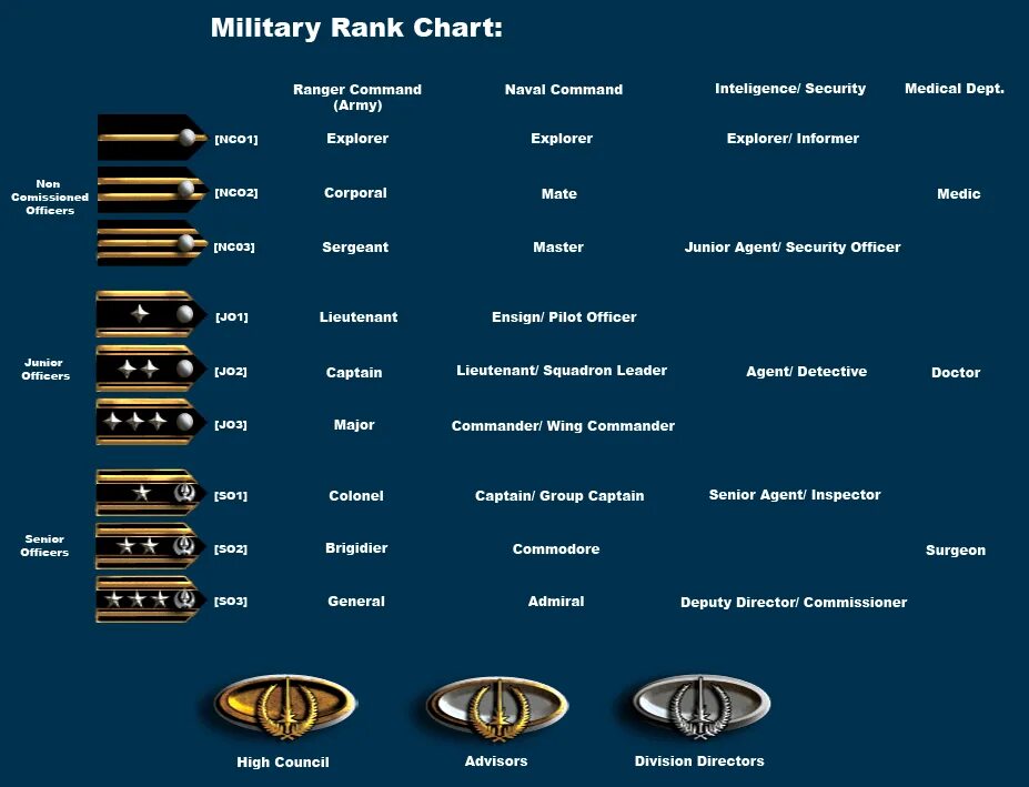 Список военным чинам. Воинские звания. Ранги медиков. Воинские звания по возрастанию. Хронология званий.