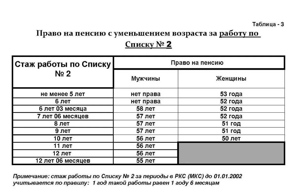 Сколько нужно вредного стажа