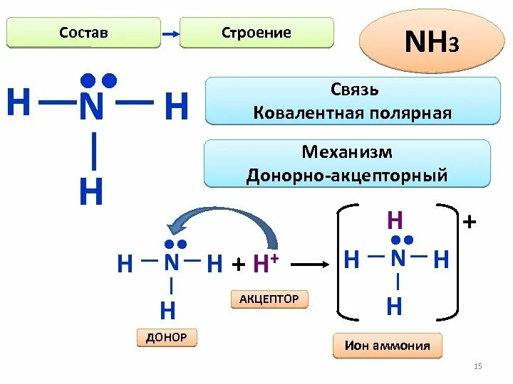 Nh 3 связь. Механизм образования Иона аммония nh4 +. Механизм образования ковалентной связи nh3. Nh3 донорно акцепторный механизм. Схема образования ковалентной связи nh3.