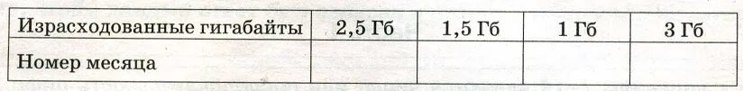 Задание огэ минуты и гигабайты. Определите какие месяцы соответствуют указанному в таблице. Задание на гигабайты ОГЭ. Определите какие месяца соответствует таблице. Вариант ОГЭ минуты и гигабайты.