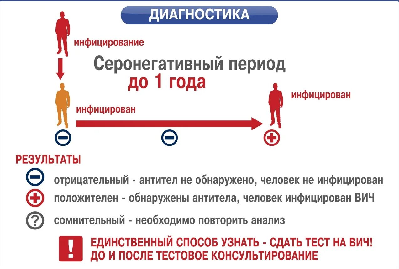 Что значит вич тест. Тестирование на ВИЧ. Сдать тест на ВИЧ. Сдай тест на ВИЧ. Анонимный тест на ВИЧ.