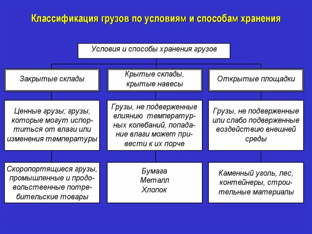 Категории грузов для перевозки. Классификация видов груза. Условия хранения классификация. Классификация грузов по условиям и способам хранения. Грузы классификация грузов.