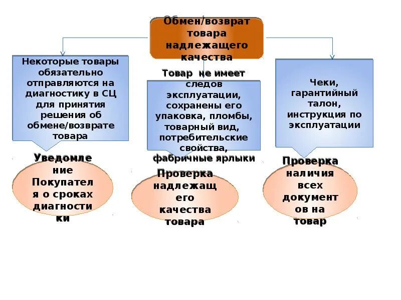 Обмен товара надлежащего качества. Возврат товара надлежащего возврат товара надлежащего качества. Возврат продовольственных товаров надлежащего качества закон. Порядок обмена товара. Обмен товаров в течение 14 дней