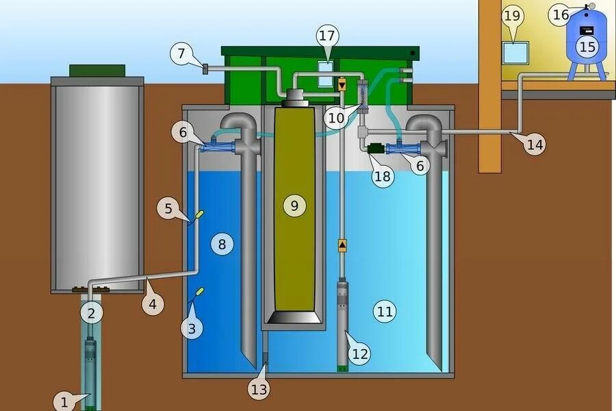 Система глубокой биологической очистки сточных вод. Станция глубокой биологической очистки схема. Отстойник для воды из скважины. Станции глубокой биоочистки. Рейтинг станций очистки