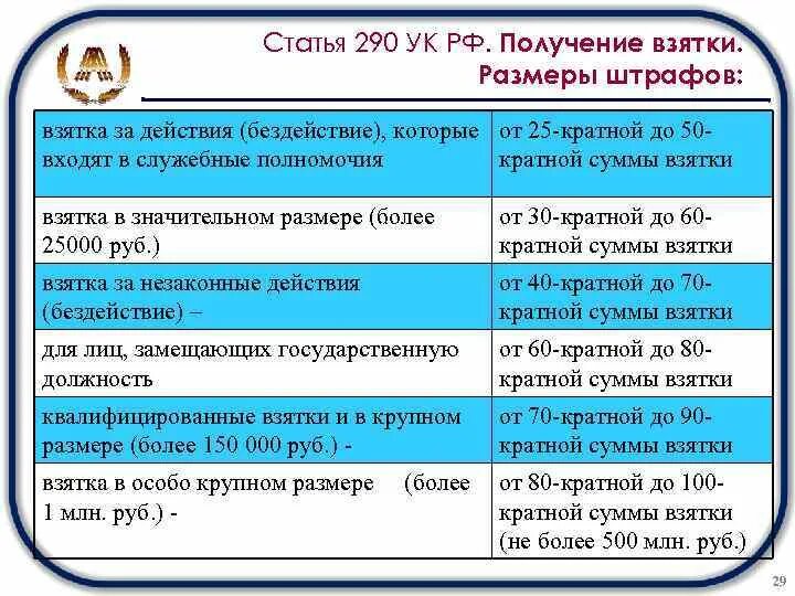 Размеры взятки по ук. Статья 290 уголовного кодекса. Ст 290 УК РФ. Взяточничество статья. Размер взятки УК РФ.