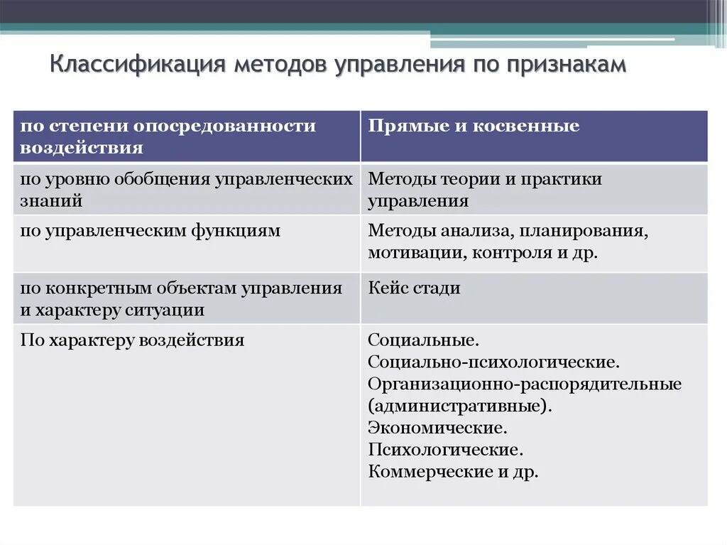 Определение метода управления менеджмент. Степень обобщения управленческих знаний методы управления. методы управления. методы менеджмента. классифицировать методы управления.