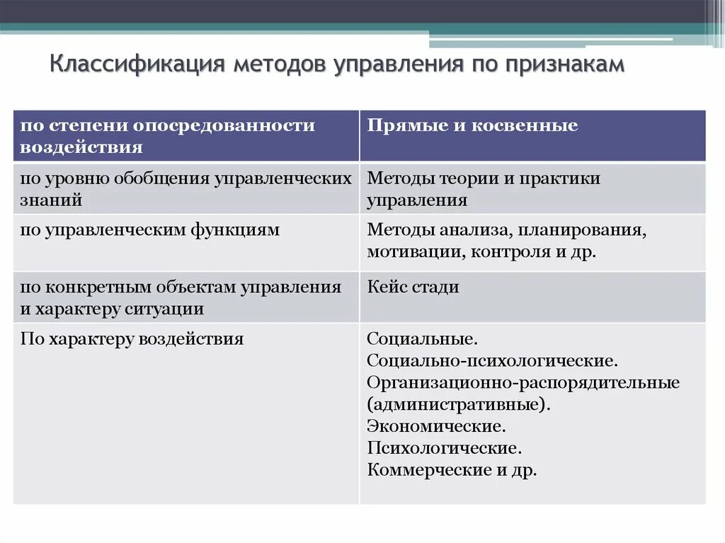 Социальное управление методы воздействия. Степень обобщения управленческих знаний методы управления. Методы управления. Методы менеджмента. Методы управления классификация.