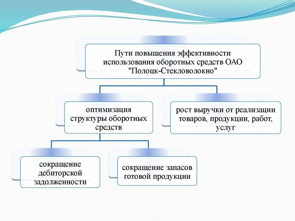 Эффективное использование оборотных средств. Показатели эффективности оборотных средств и пути повышения. Пути повышения эффективности оборотных средств. Повышение эффективности использования оборотных фондов. Способы повышения эффективности использования оборотных средств.