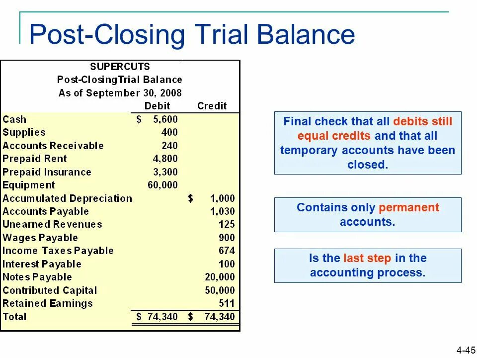 Balance post. Post closing Trial Balance. Trial Balance example. Trial Balance Formula. Trial Balance GAAP.