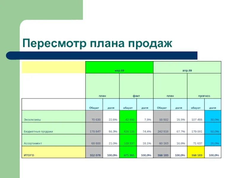 Составить проект продаж. Разработка плана продаж. Планирование плана продаж. Мероприятия по выполнению плана продаж. План по выполнению плана продаж.