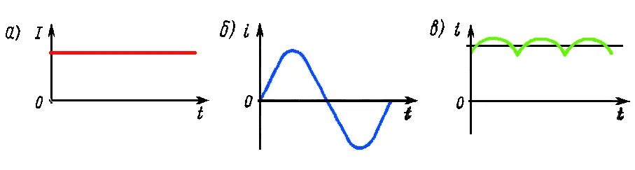 понятие постоянного электрического тока. постоянный ток и переменный ток разница. понятие постоянного тока. 4.