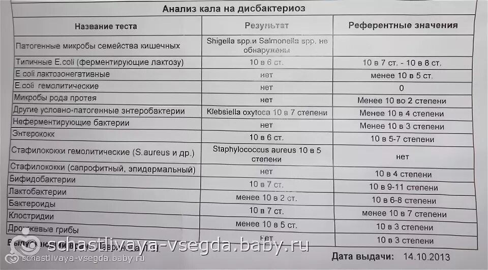 Норма золотистого стафилококка в Кале у ребенка. Золотистый стафилококк норма у детей. Золотистый стафилококк в Кале норма. Стафилококк в Кале у ребенка норма. Staphylococcus aureus 10 4