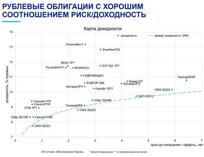 Офз лучшие для покупки