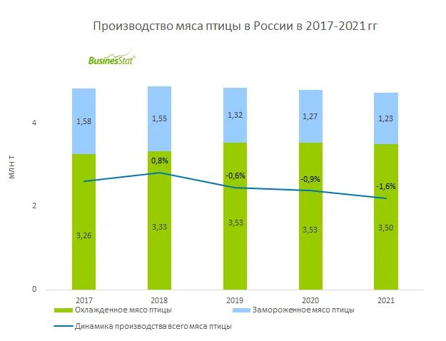 Производство мяса птицы 2022. Анализ рынка. Топ производителей мяса птицы в России 2021. Рынок снеков в России 2022.