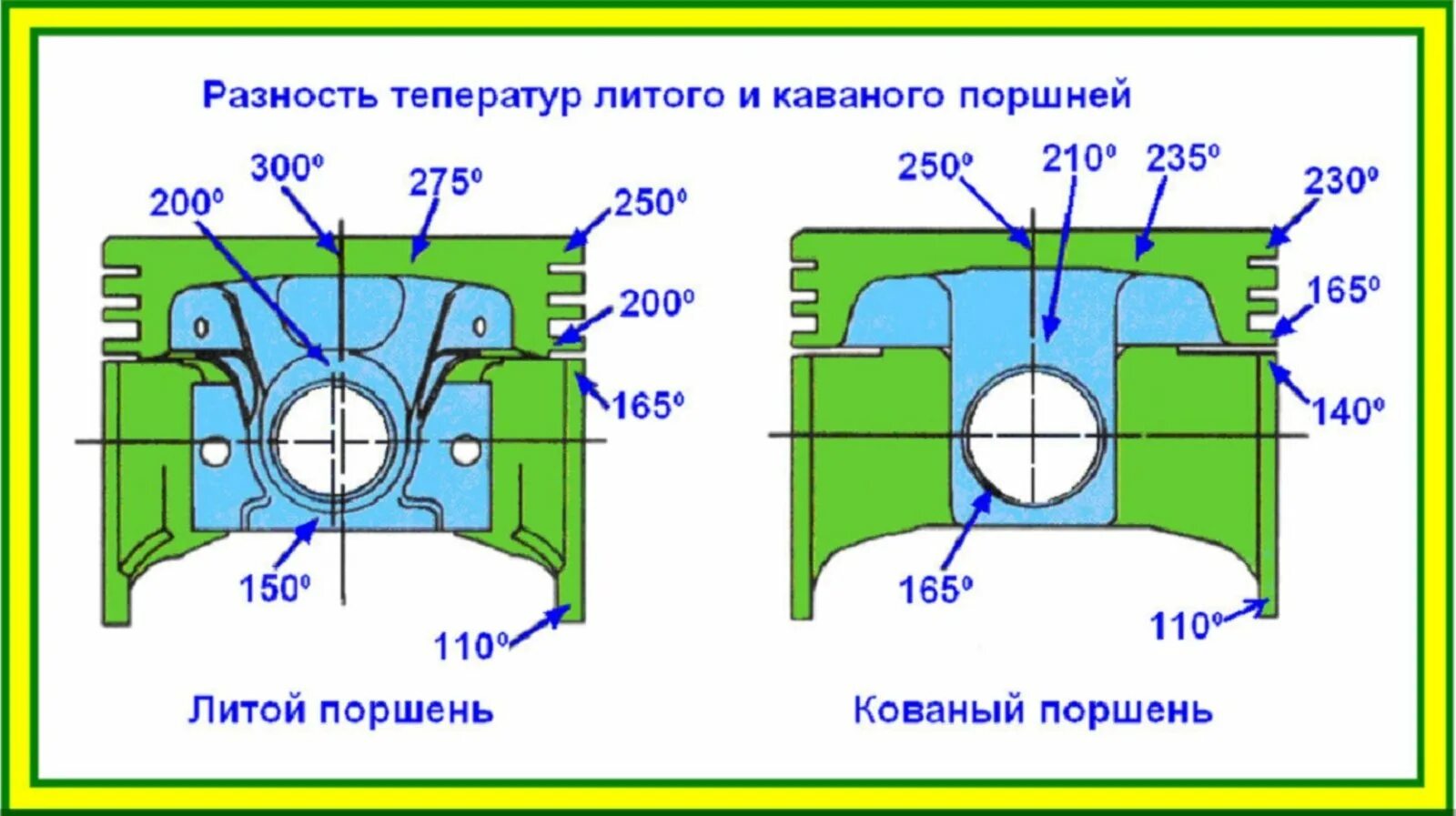 Средняя часть поршня. Температура поршня. Температура поршней в двигателе. Температура поршня в двигателе внутреннего сгорания. Перекладка поршня.