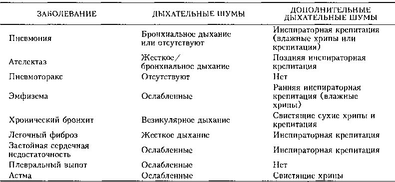 Шумы легких таблица. Тип дыхания при остром бронхите. .Дыхательные шумы при хроническом обструктивном бронхите:. Таблицы по аускультации легких.