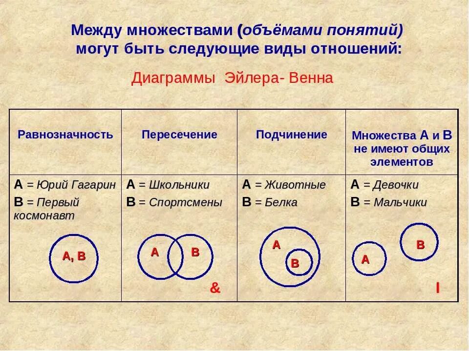 Отношения между 4 и 6. Отношения между множествами. Отношения между множествами примеры. Отношения множеств. Отношениее на множества.