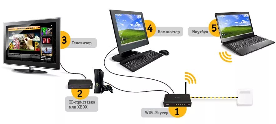 Беспроводной интернет билайн. Беспроводной вай фай к телевизору подключить смарт ТВ. Роутера Билайн схема подключения. Билайн приставка для ТВ С Wi-Fi. Схема подключения роутера Билайн к телевизору.