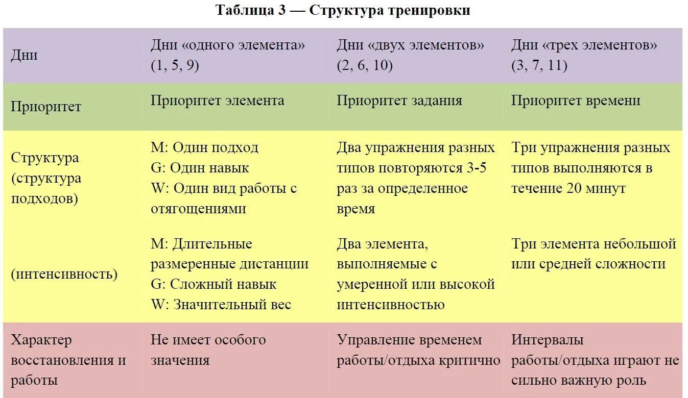 Виды планирования тренировки. План тренировок по кроссфиту. Таблица упражнений в кроссфите. Схема тренировок по кроссфиту. Кроссфит программа тренировок.