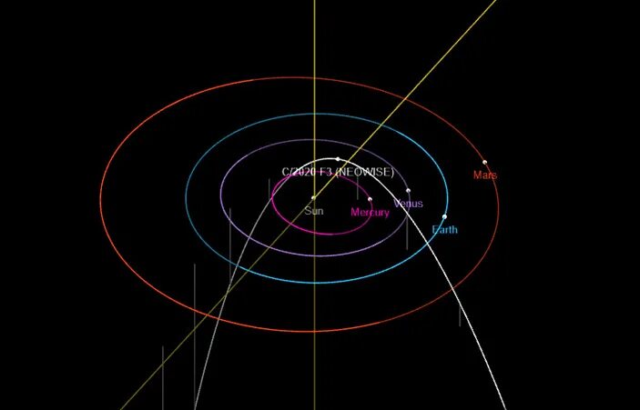 Комета c/2020 f3 Орбита. Пояс Койпера и Комета c/2020 f3. Комета c/2020 e3. C/2020 f8.