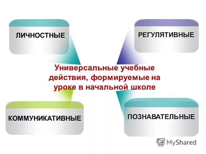 Универсальные учебные действия по фгос бывают. Ууд личностные регулятивные познавательные коммуникативные. Ууд личностные регулятивные познавательные коммуникативные. Ууд личностные регулятивные познавательные коммуникативные. Регулятивные коммуникативные познавательные ууд по фгос.