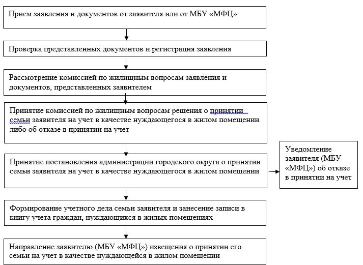 Документы для постановки на жилищный учет