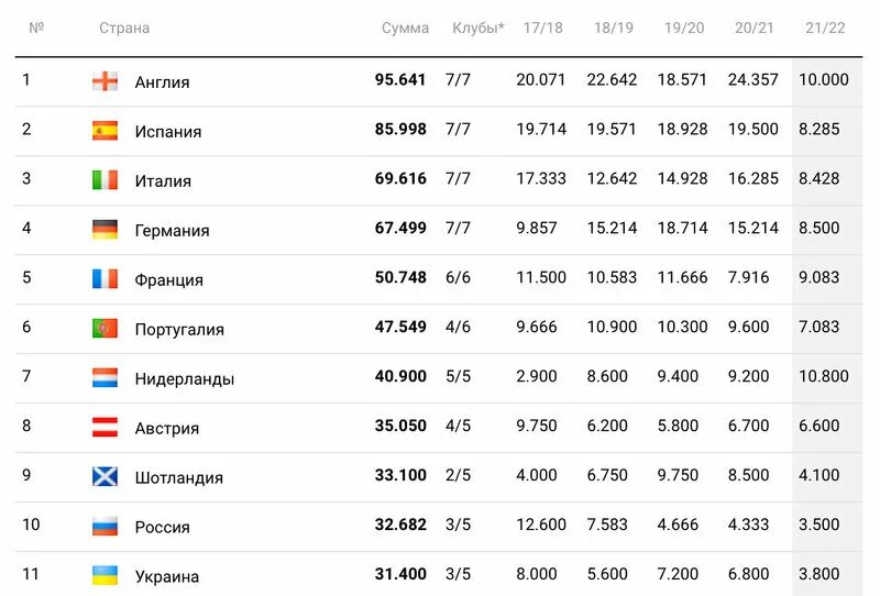 Футбол рейтинг клубов уефа. Таблица коэффициентов УЕФА 2021-2022. Россия УЕФА. Таблица коэффициентов УЕФА клубов. Таблица коэффициентов УЕФА: Украина.