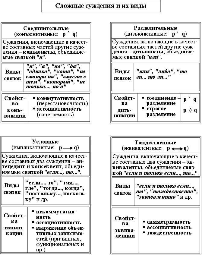 Виды сложных суждений в логике. Суждение типа а в логике примеры. Виды сложных суждений в логике с примерами. Сложные суждения в логике.
