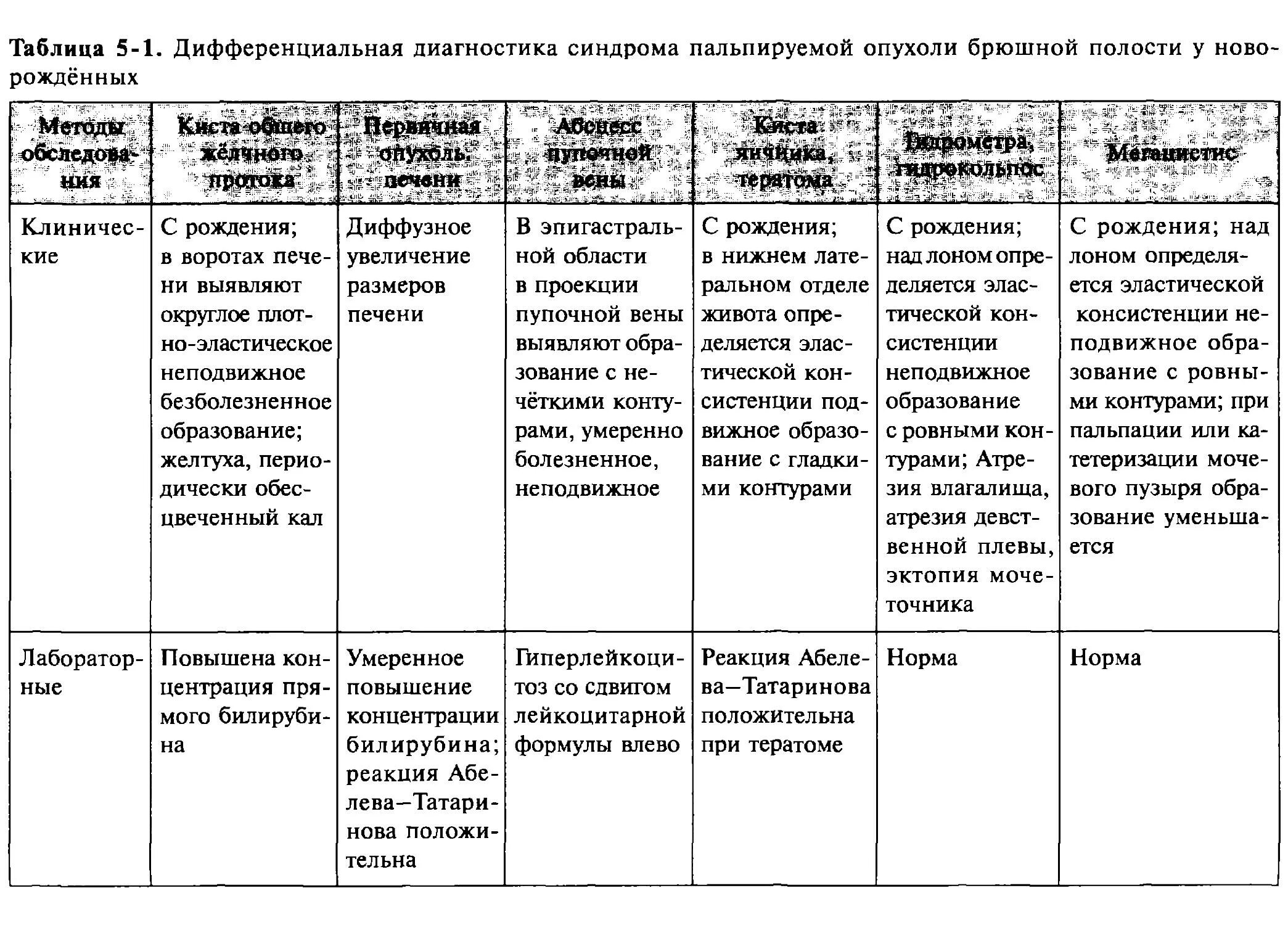 Дифференциальная диагностика острого живота. Синдром пальпируемой опухоли в животе. Синдром пальпируемой абдоминальной опухоли. Дифференциальная диагностика новообразований. Опухоли брюшной полости у детей клинические рекомендации.