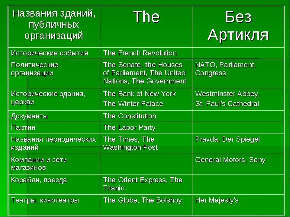 Геогр названия. Артикль the с географическими названиями. Артикли с географическими названиями в английском языке. Арьикль с гелграыическими названичми. Артикли с геогрфическими названия.