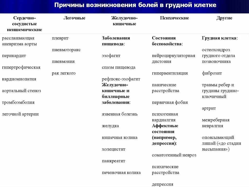 Дифференциальный диагноз при болях в грудной клетке. Дифференциальный диагноз болей в грудной клетке. Таблица дифференциальная диагностика болей груди. Диф диагноз синдрома боли в грудной клетке. Боли в груди диагноз