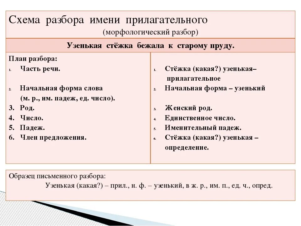 Морфологический разбор слова прилагательного 3 класс