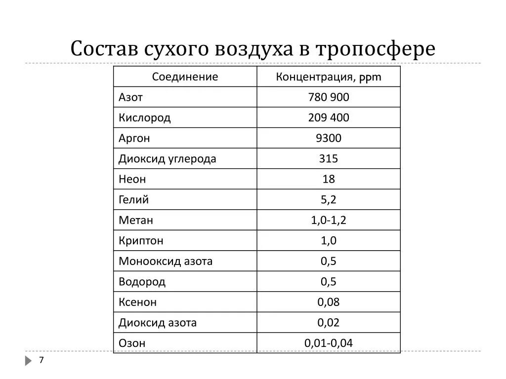 Содержание водорода в воздухе. Состав сухого воздуха. Содержание кислорода в воздухе. Содержание метана в воздухе. Концентрация кислорода в атмосферном воздухе.