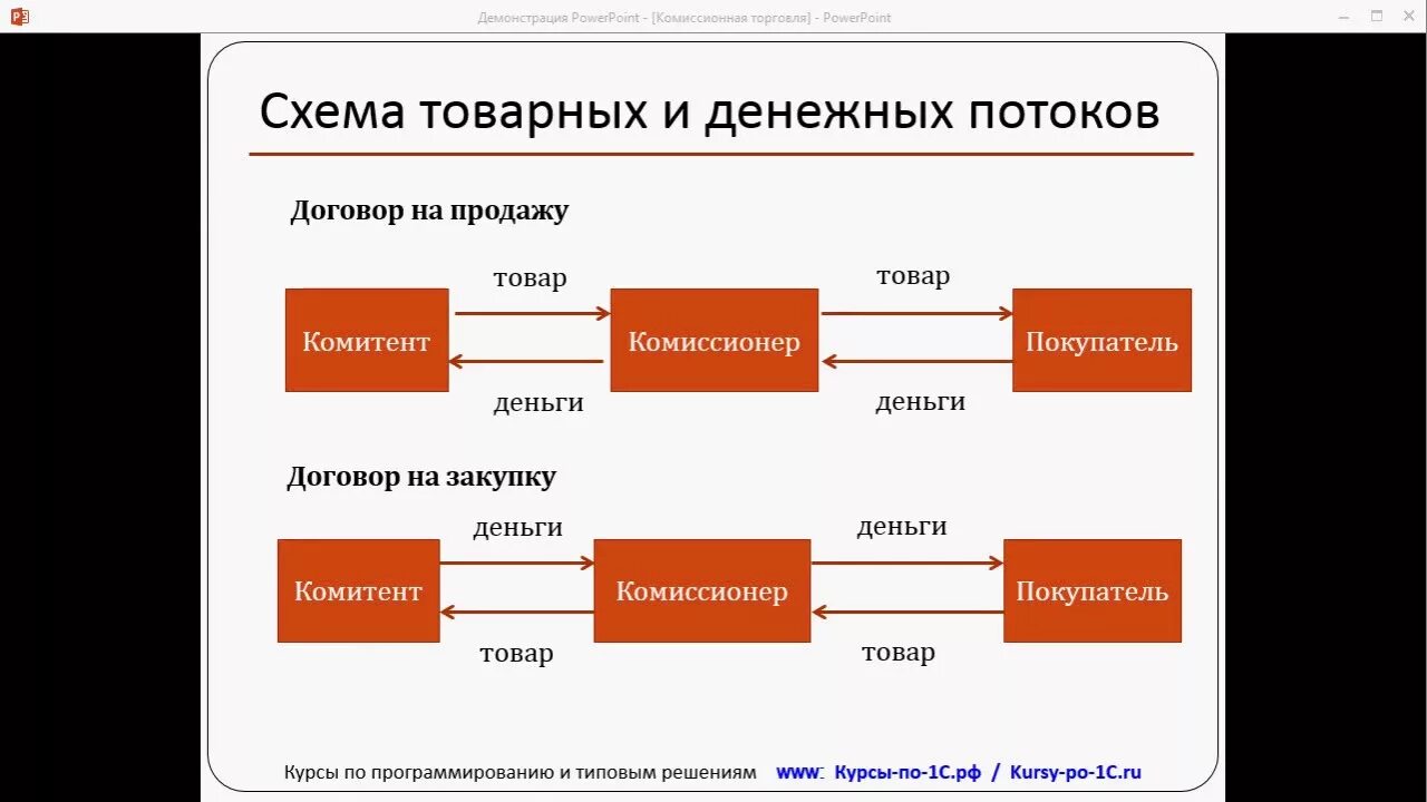 Товарно денежный поток