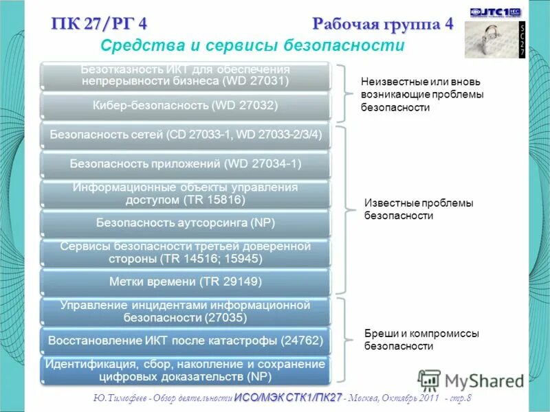 Область деятельности коды. Подкомитеты ИСО. Классификация СТК. Актуальные задачи ИСО. Проблемы МЭК В деловой сфере.